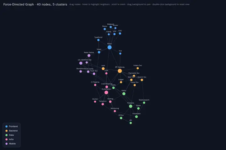 Force-directed graph