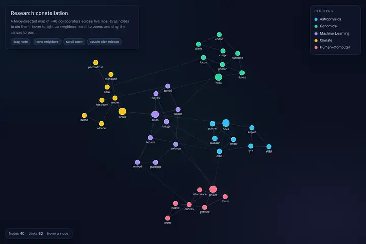 grok-4.6 — Force-directed graph
